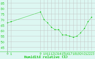 Courbe de l'humidit relative pour Saint-Haon (43)