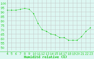 Courbe de l'humidit relative pour Saint-Bonnet-de-Bellac (87)