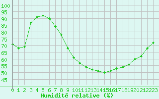 Courbe de l'humidit relative pour Langres (52) 