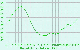 Courbe de l'humidit relative pour Melle (Be)