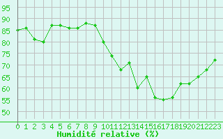 Courbe de l'humidit relative pour Lerida (Esp)