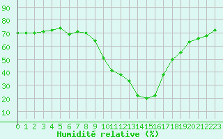 Courbe de l'humidit relative pour Hohrod (68)