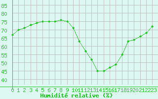 Courbe de l'humidit relative pour Paris - Montsouris (75)