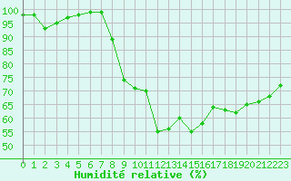 Courbe de l'humidit relative pour Filton