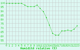 Courbe de l'humidit relative pour Gavle