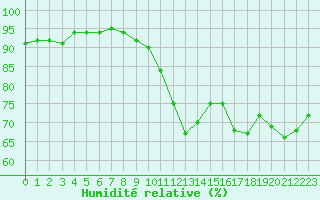 Courbe de l'humidit relative pour Pointe de Penmarch (29)