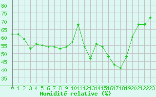 Courbe de l'humidit relative pour Leuchtturm Alte Weser