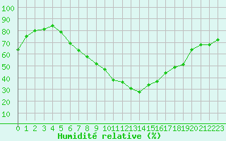 Courbe de l'humidit relative pour Innsbruck