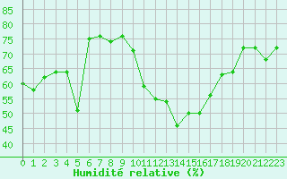 Courbe de l'humidit relative pour Reipa
