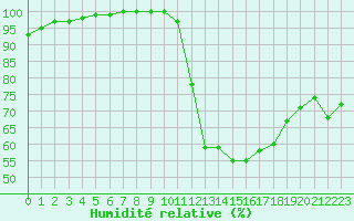 Courbe de l'humidit relative pour Avord (18)