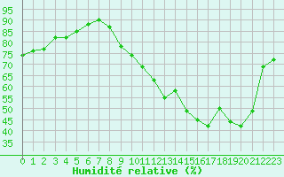 Courbe de l'humidit relative pour Troyes (10)