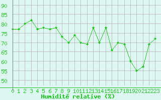 Courbe de l'humidit relative pour Le Havre - Octeville (76)