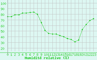 Courbe de l'humidit relative pour Hohrod (68)