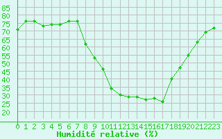 Courbe de l'humidit relative pour Soria (Esp)