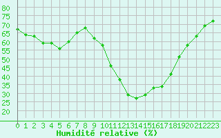 Courbe de l'humidit relative pour Bourg-Saint-Andol (07)