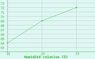 Courbe de l'humidit relative pour Thnes (74)