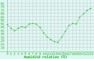 Courbe de l'humidit relative pour Embrun (05)