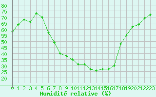 Courbe de l'humidit relative pour Zrenjanin