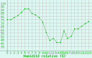 Courbe de l'humidit relative pour Gourdon (46)