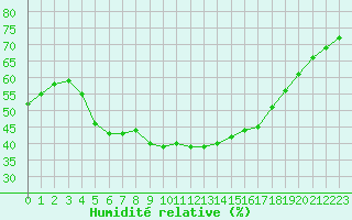 Courbe de l'humidit relative pour Fet I Eidfjord