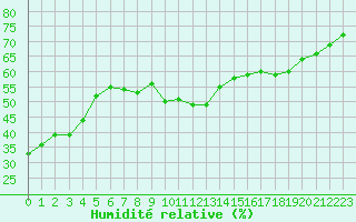 Courbe de l'humidit relative pour Cap Cpet (83)