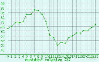 Courbe de l'humidit relative pour Strasbourg (67)
