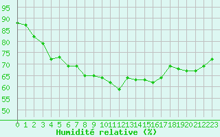 Courbe de l'humidit relative pour Cuxhaven