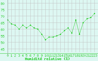 Courbe de l'humidit relative pour Cap Corse (2B)