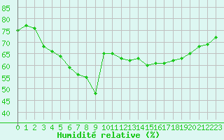 Courbe de l'humidit relative pour Nice (06)