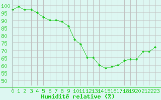Courbe de l'humidit relative pour Kleine-Brogel (Be)
