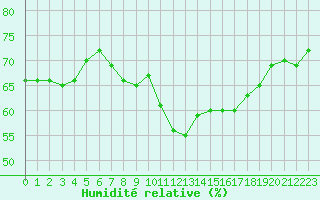 Courbe de l'humidit relative pour Millau - Soulobres (12)