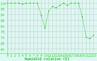 Courbe de l'humidit relative pour Les Attelas