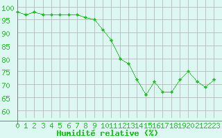 Courbe de l'humidit relative pour Le Touquet (62)