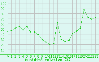 Courbe de l'humidit relative pour Talarn
