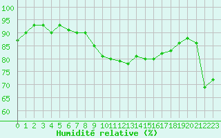 Courbe de l'humidit relative pour Pomrols (34)