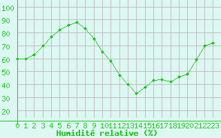 Courbe de l'humidit relative pour Sallles d'Aude (11)