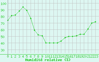 Courbe de l'humidit relative pour Harburg