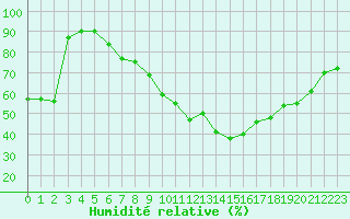Courbe de l'humidit relative pour Cognac (16)
