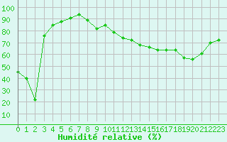 Courbe de l'humidit relative pour Angoulme - Brie Champniers (16)