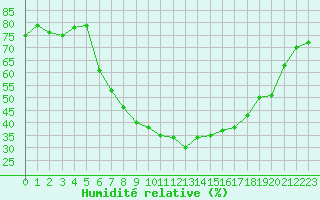 Courbe de l'humidit relative pour Ziar Nad Hronom