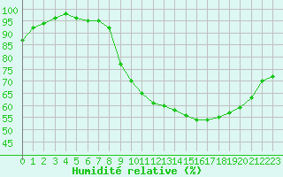 Courbe de l'humidit relative pour Lobbes (Be)