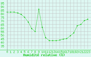 Courbe de l'humidit relative pour Anjalankoski Anjala
