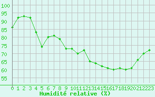 Courbe de l'humidit relative pour Saint-Michel-Mont-Mercure (85)
