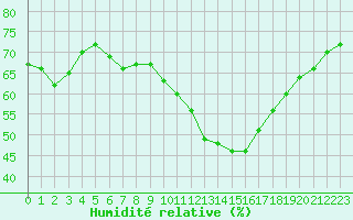 Courbe de l'humidit relative pour Napf (Sw)