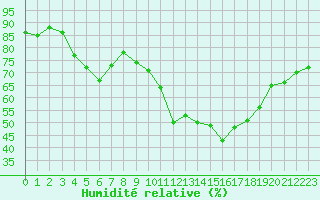 Courbe de l'humidit relative pour Villacoublay (78)