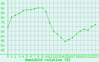 Courbe de l'humidit relative pour Ontinyent (Esp)