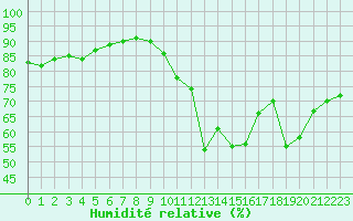 Courbe de l'humidit relative pour Xert / Chert (Esp)