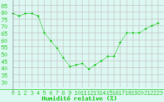 Courbe de l'humidit relative pour Istanbul Bolge