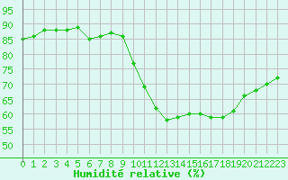 Courbe de l'humidit relative pour Croisette (62)