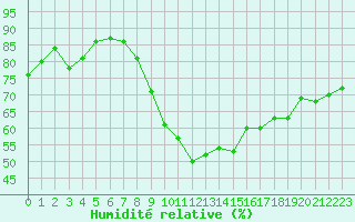 Courbe de l'humidit relative pour Porquerolles (83)